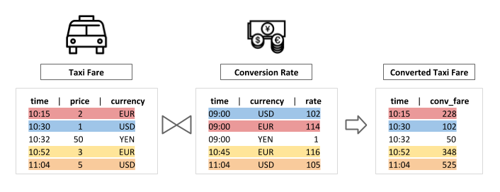 Point-in-time Querying