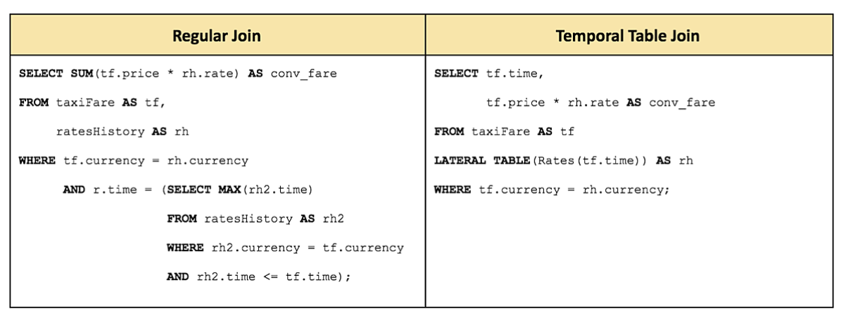 Regular Join vs. Temporal Table Join