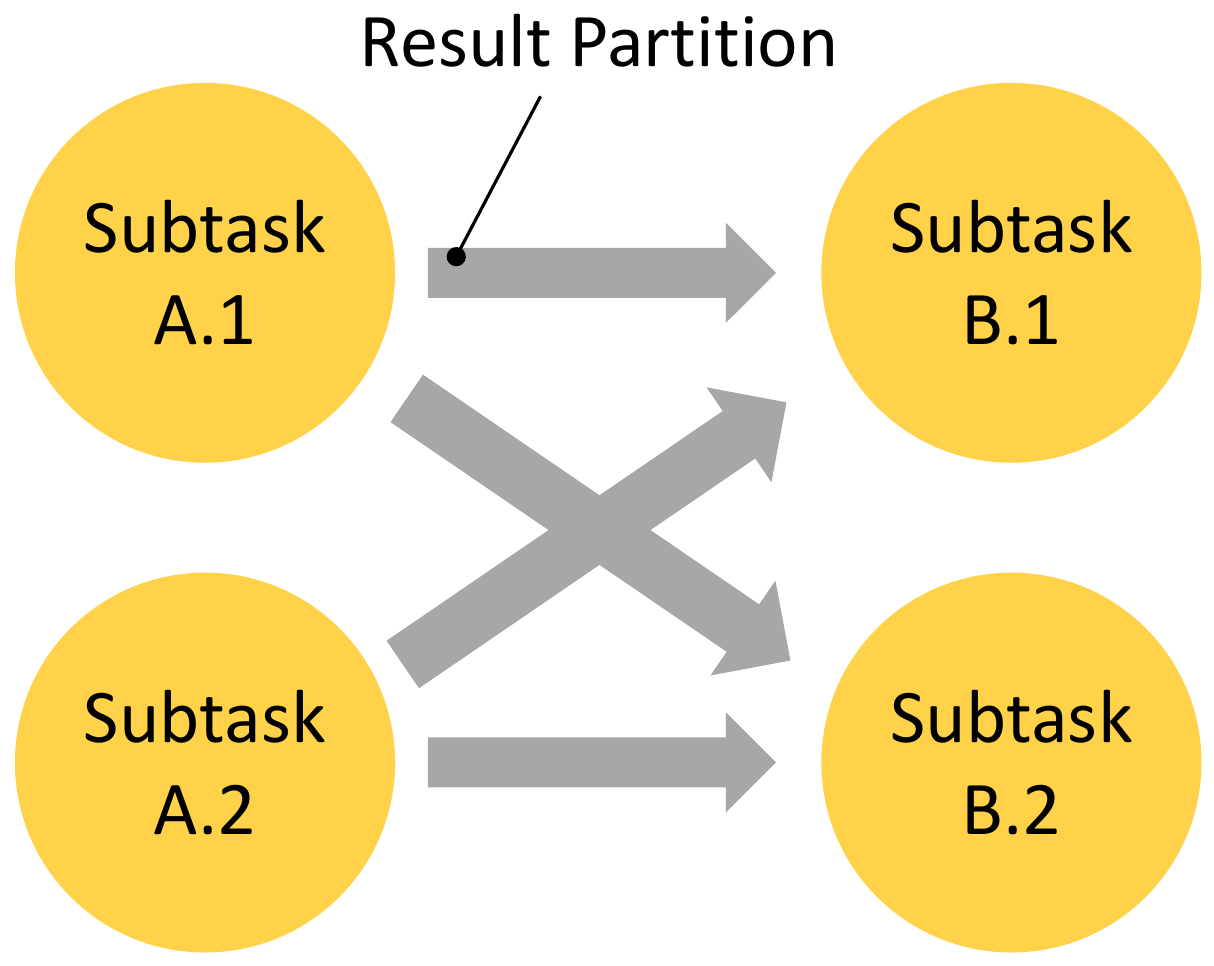 Logical View on Flink's Network Stack