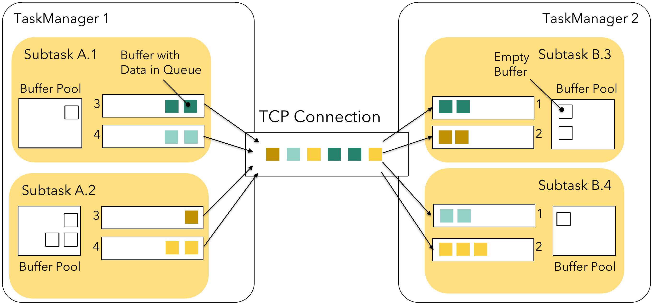 Physical-transport-Flink's Network Stack