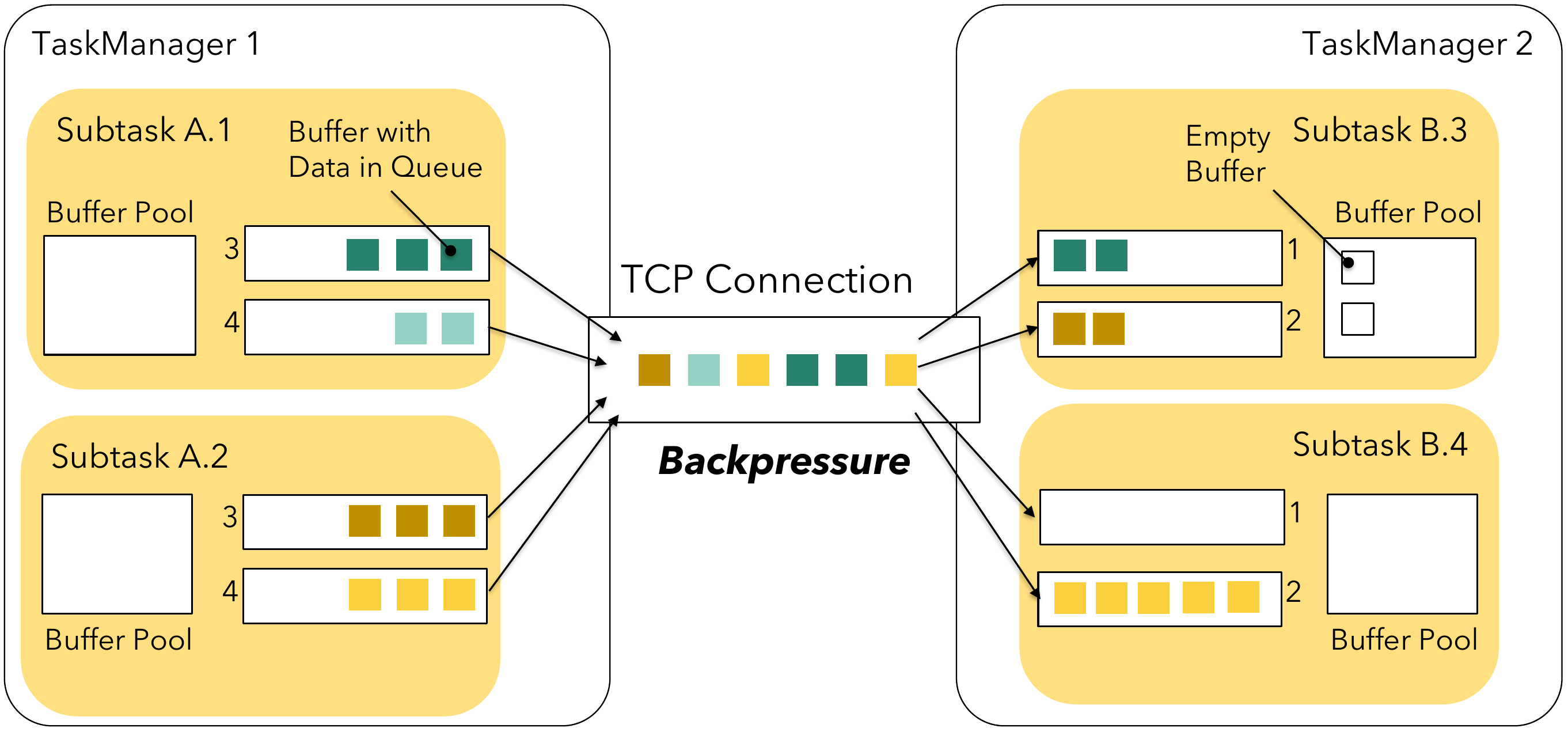 Physical-transport-backpressure-Flink's Network Stack