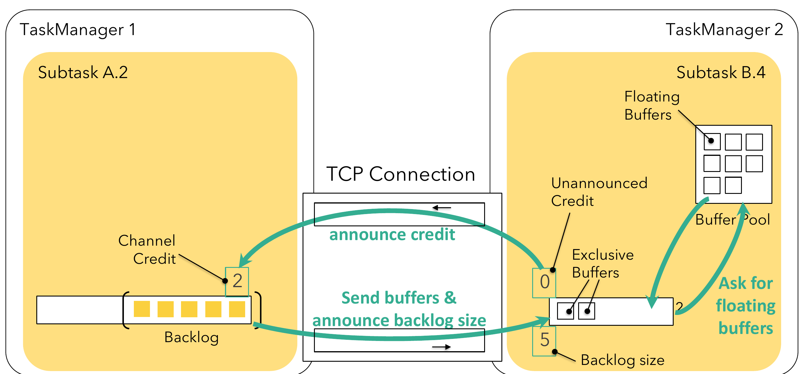 Physical-transport-credit-flow-Flink's Network Stack