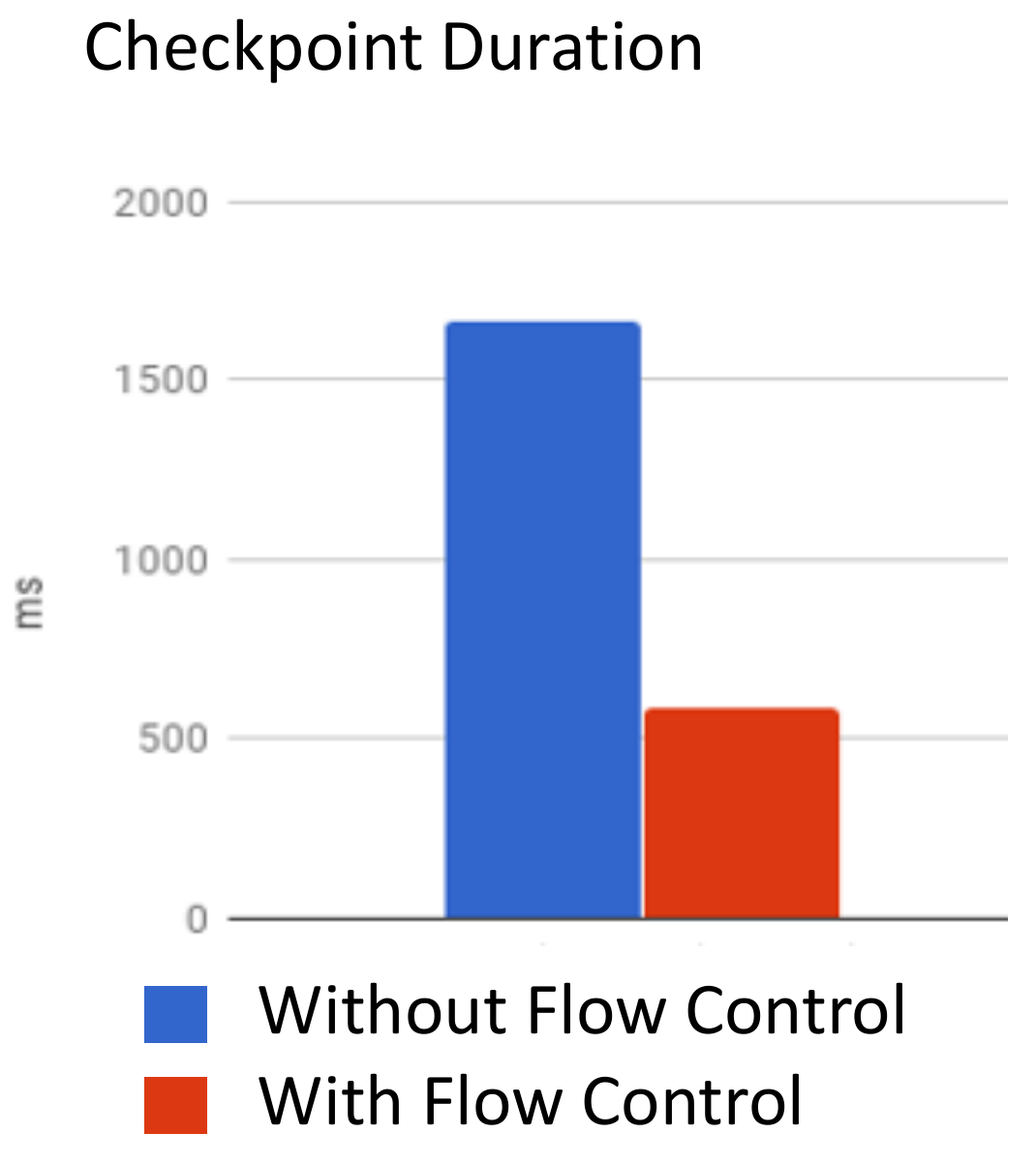 Physical-transport-credit-flow-checkpoints-Flink's Network Stack