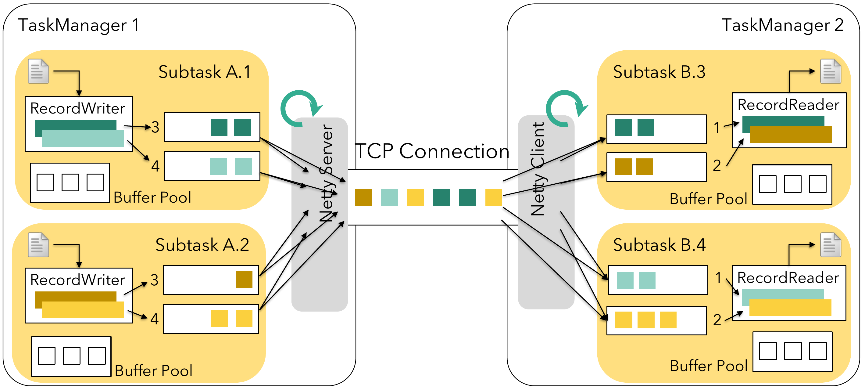 Physical-transport-complete-Flink's Network Stack