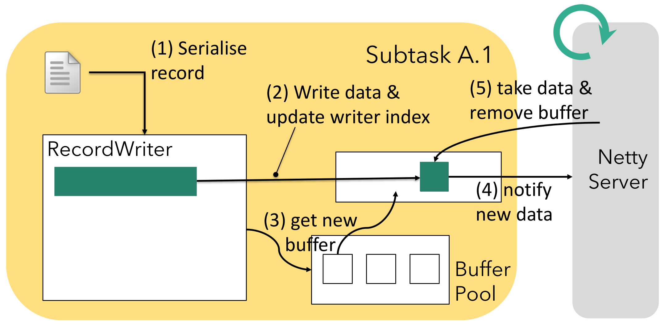 Record-writer-to-network-Flink's Network Stack