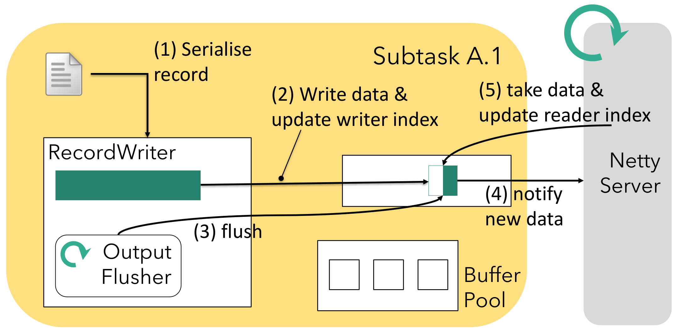 Record-writer-to-network-with-flusher-Flink's Network Stack