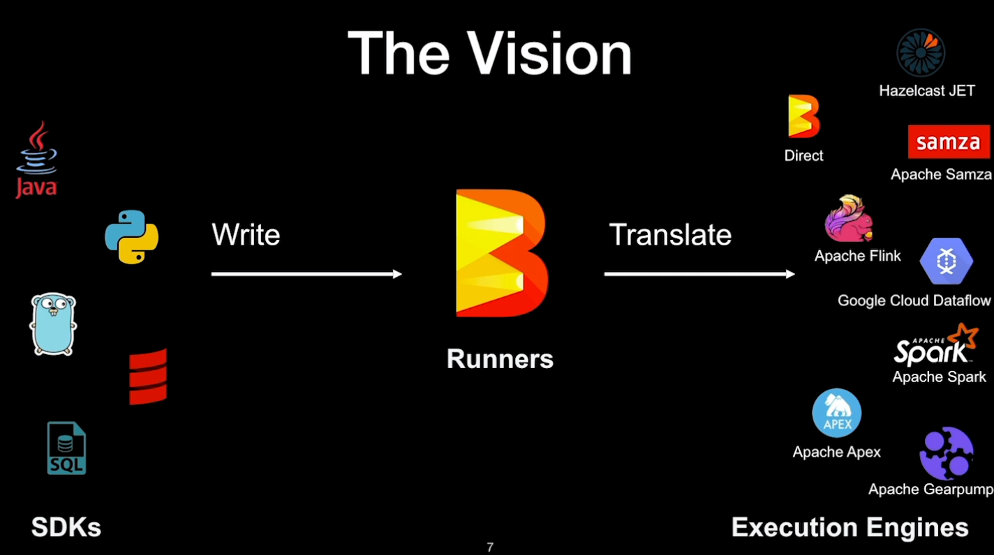 The vision of Apache Beam