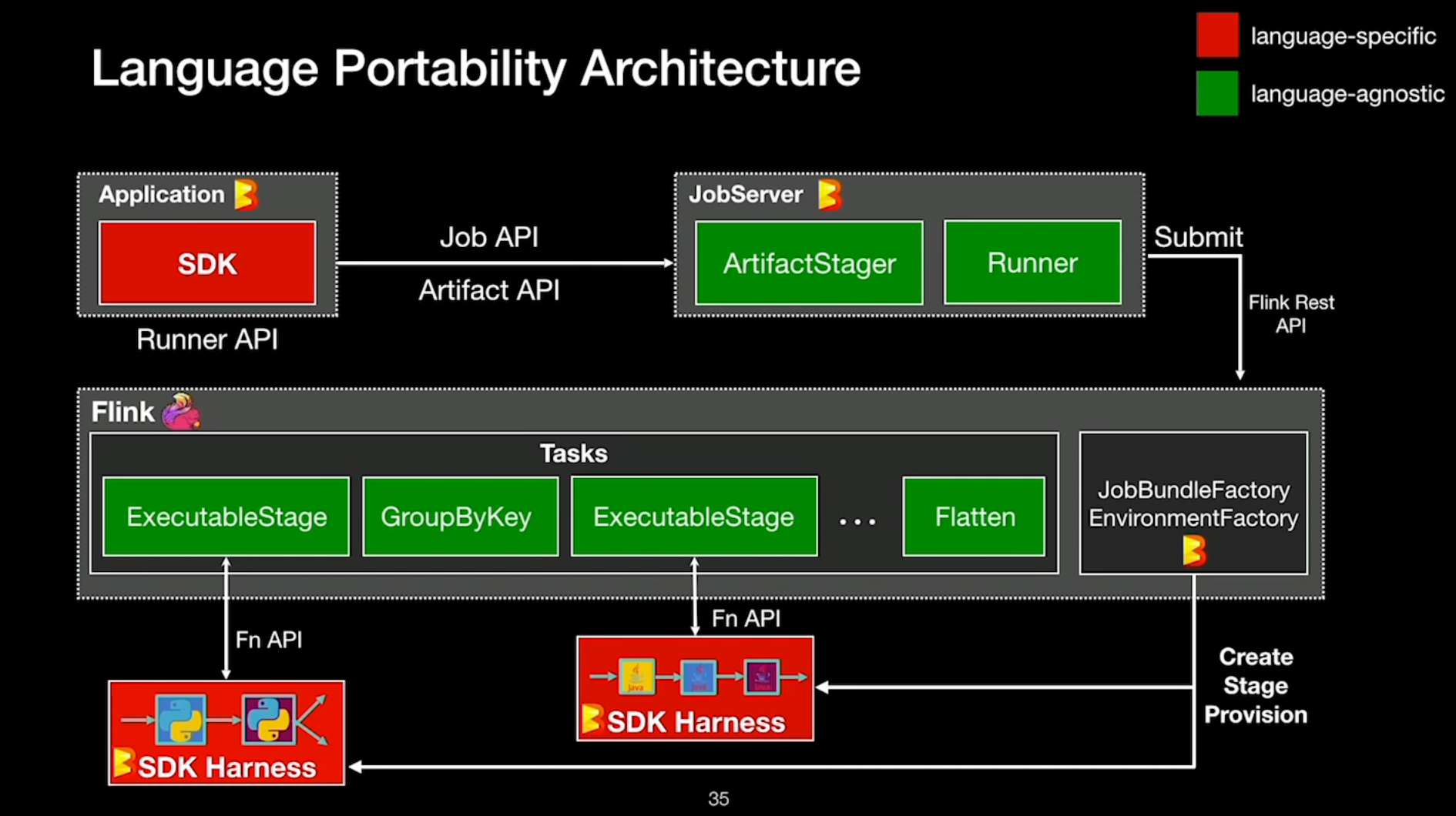 Language Portability Architecture in beam