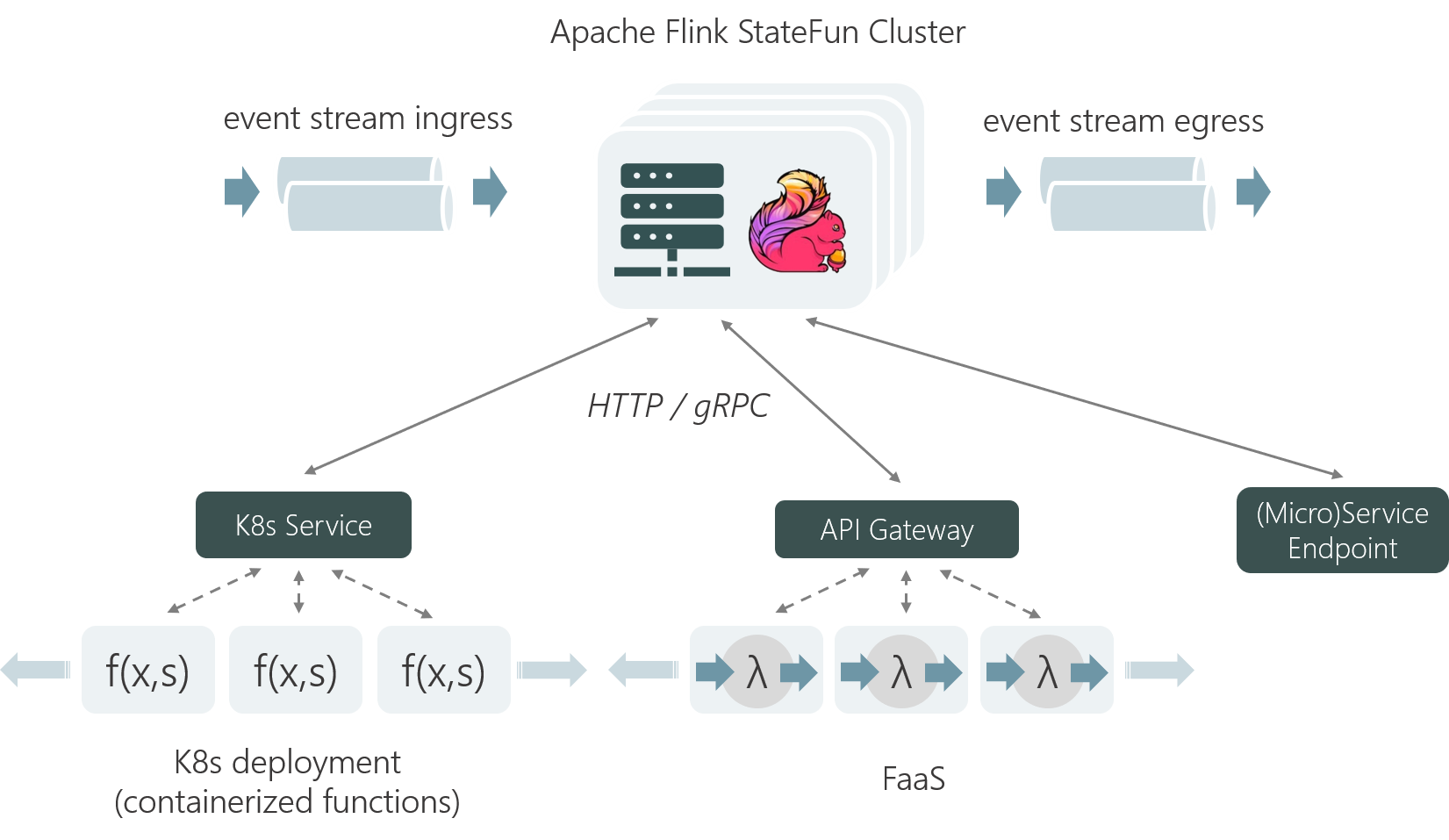 Fig.2: In Stateful Functions 2.0, functions are stateless and state access is part of the function invocation.