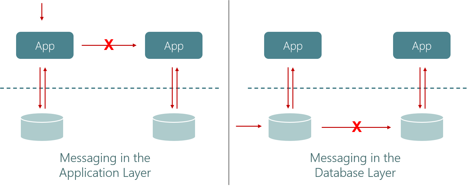 Fig.6: The event-driven database integrates state access and messaging, guaranteeing consistency.