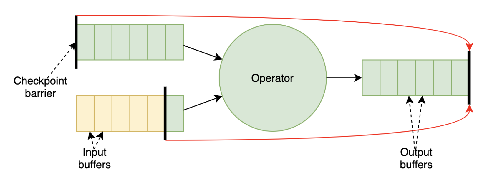 Unaligned Checkpoints