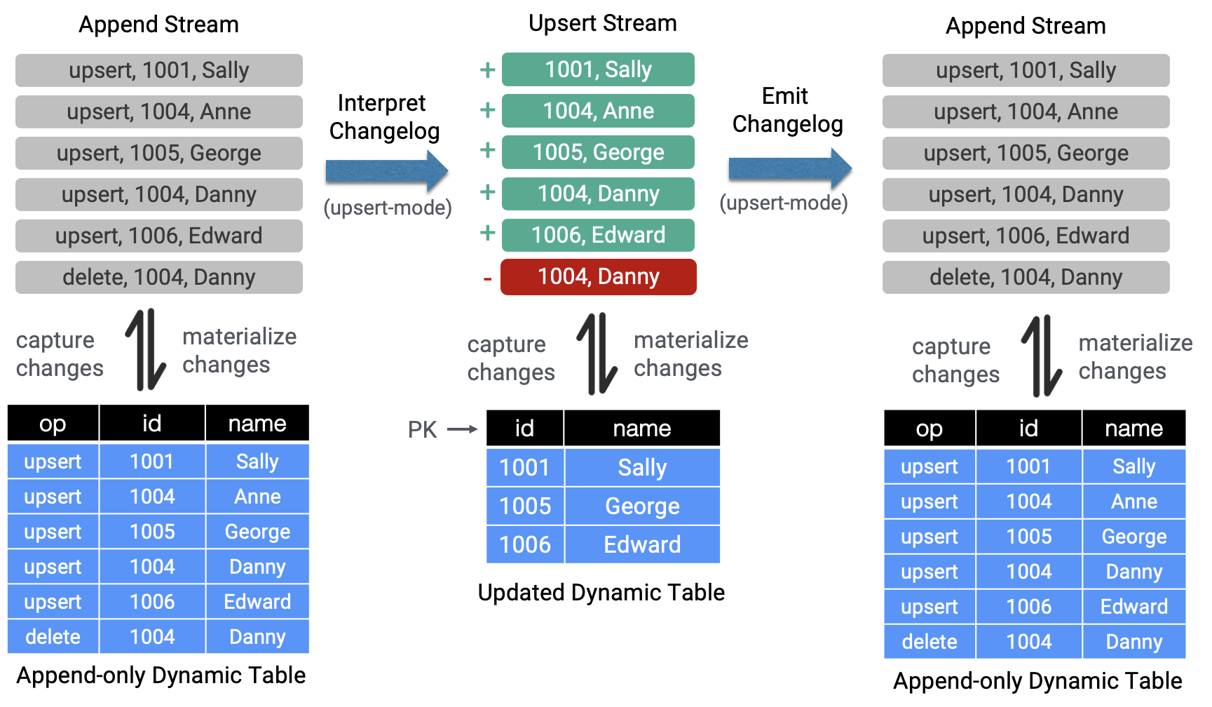 flink apache announcement changelogs