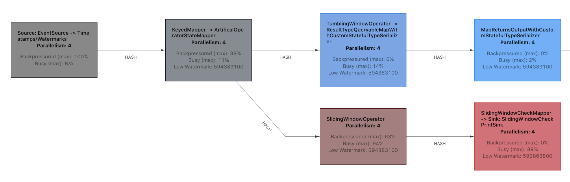 Bottleneck alternating between two tasks