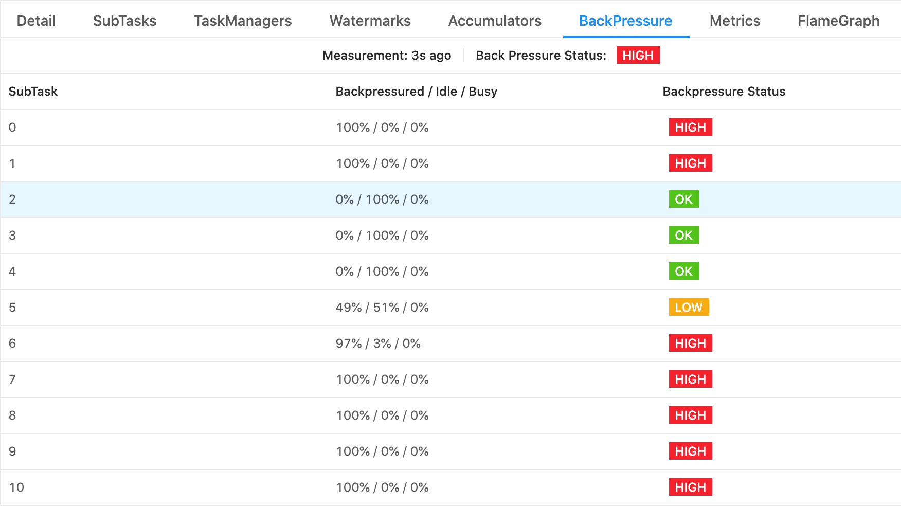 Backpressure among subtasks