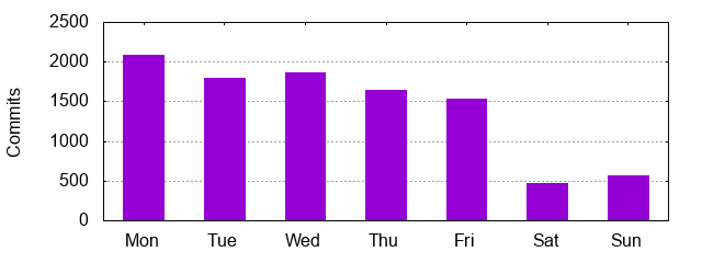 Flink Commits by Day of Week