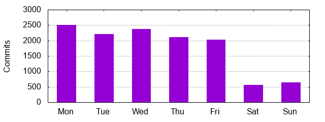 Flink Commits by Day of Week