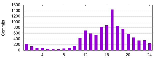 Flink Commits by Hour of Day