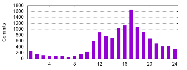 Flink Commits by Hour of Day