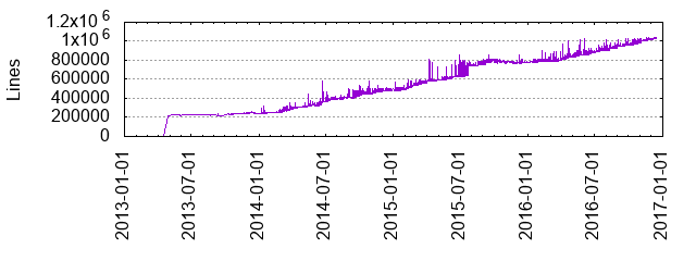 Flink Total Lines of Code