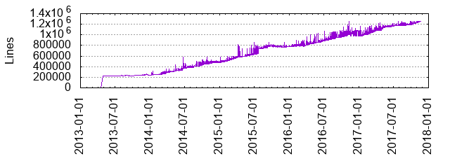 Flink Total Lines of Code