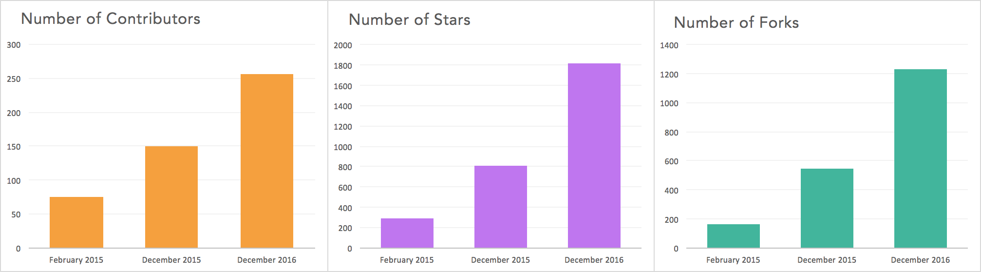 Apache Flink GitHub Stats