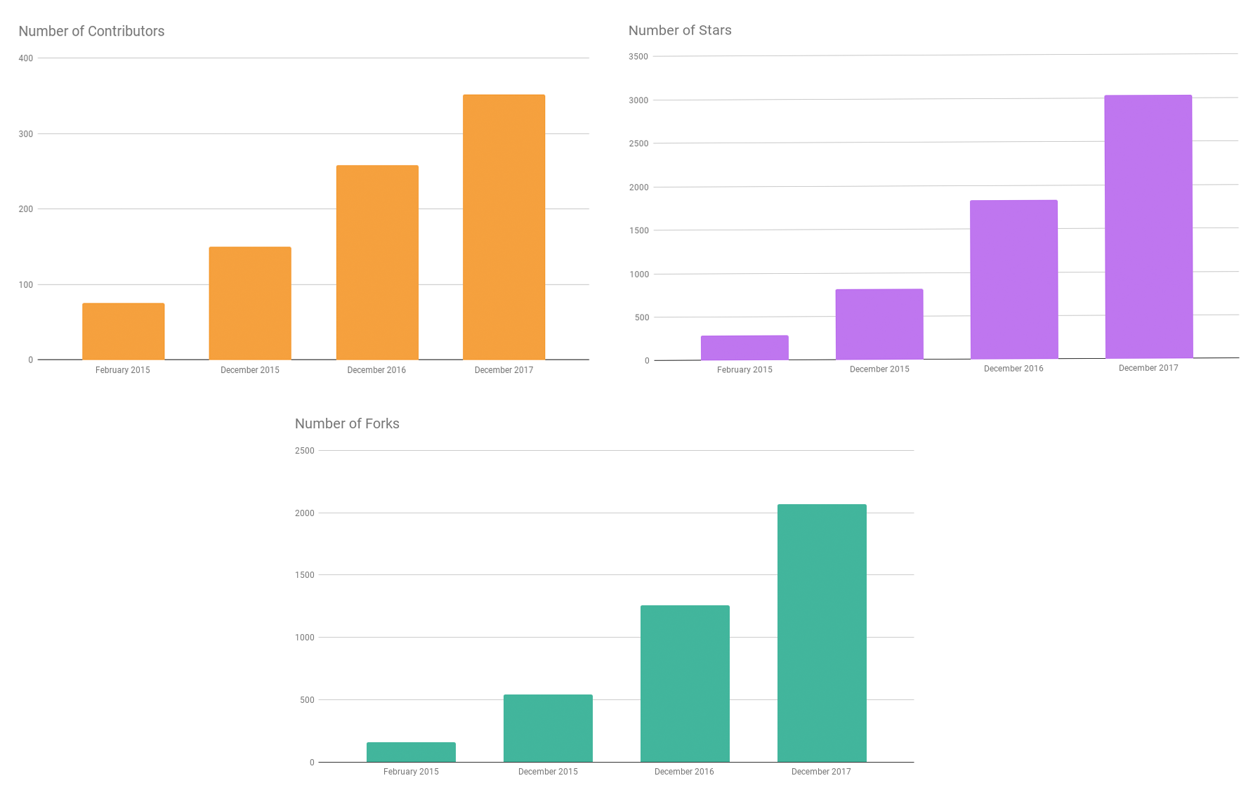 Apache Flink GitHub Stats