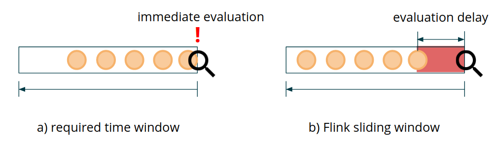Figure 2: Evaluation Delays