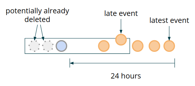 Figure 7: Late Events Handling