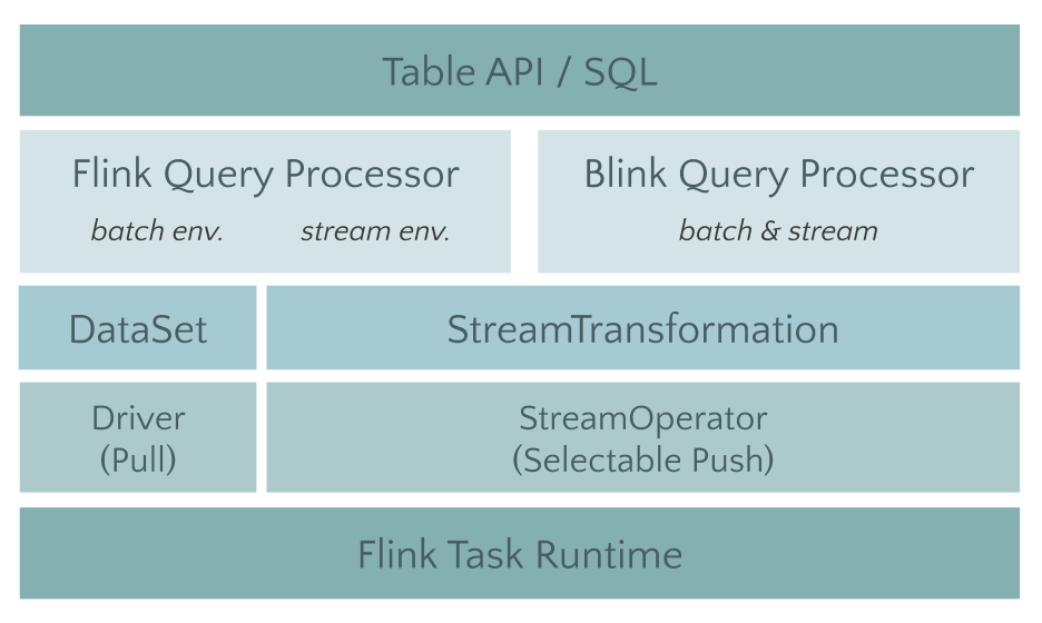 Query Processor. Apache flink. Flink перевод. Flink.