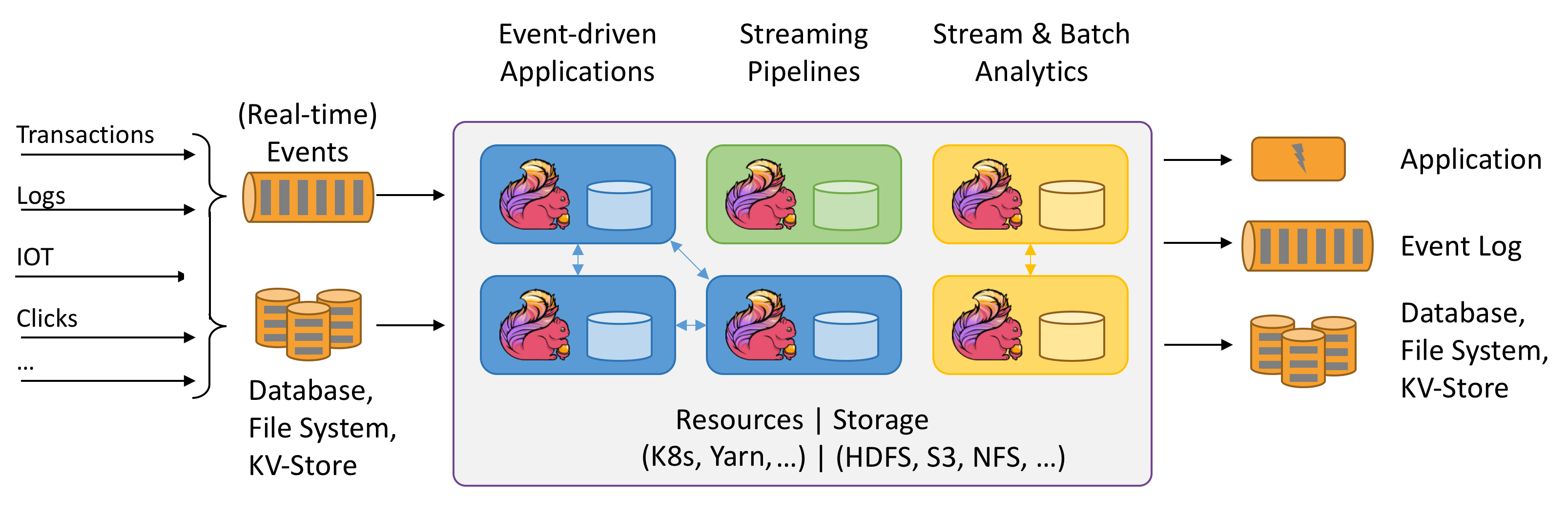 Apache Flink Stateful Computations Over Data Streams