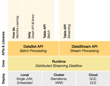 Apache flink machine store learning