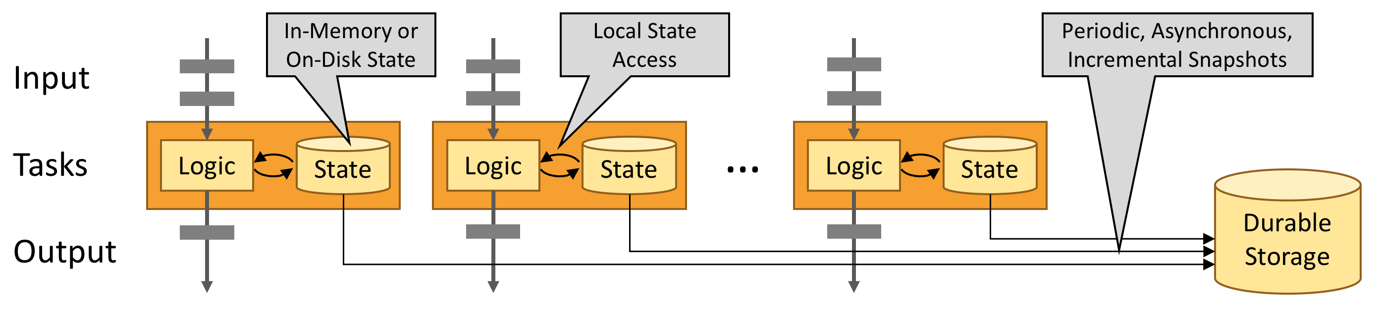 https://flink.apache.org/img/local-state.png