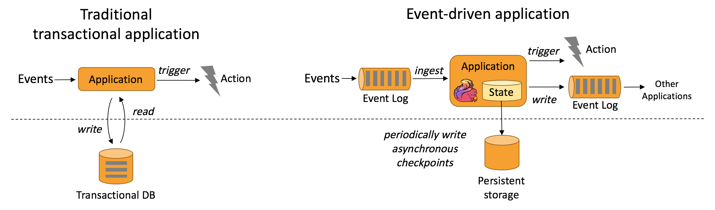 event driven